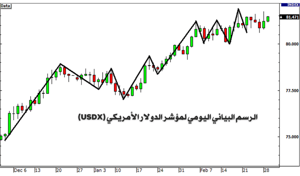 شارت يومي لمؤشر USDX