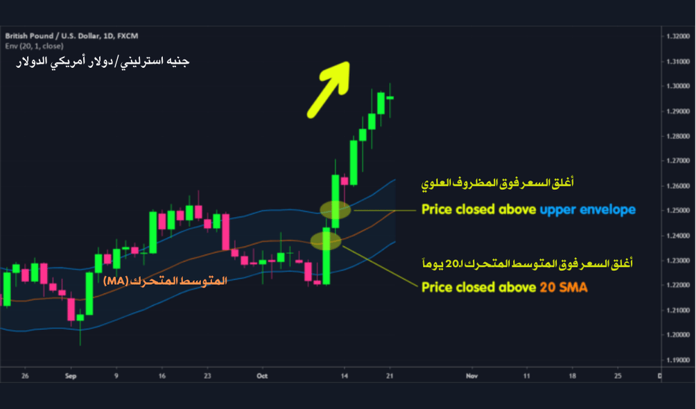 شار يوضح تحرك المظاريف السفلية والعلوية للاعلى
