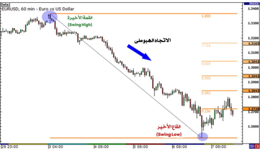 كيفية استخدام تصحيح فيبوناتشي مع مستويات الدعم والمقاومة
