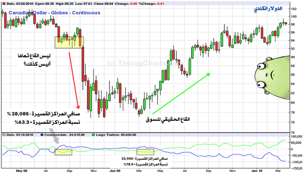 العقود الآجلة للدولار الكندي قبل عدة سنوات