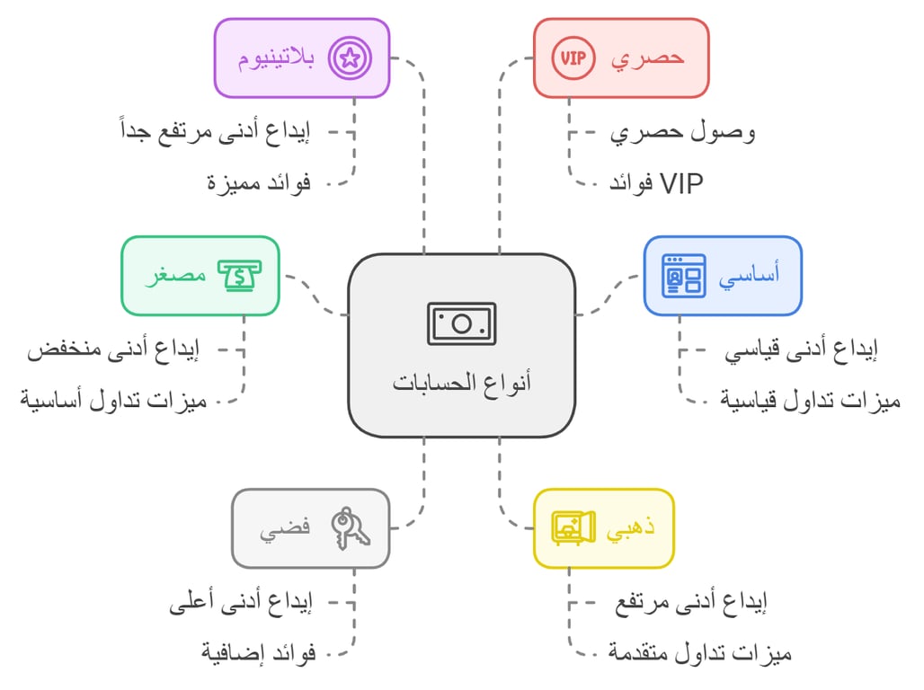 حساب تداول vip