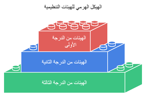 الهيكل التنظيمي لهيئات تراخيص شركات التداول