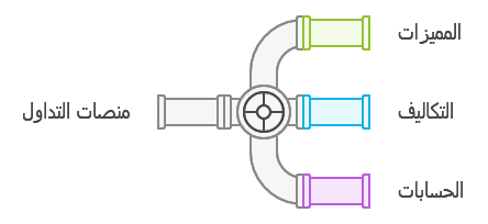 مقارنة بين انواع منصات التداول المختلفة