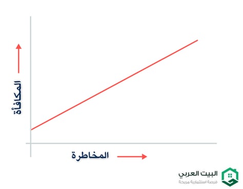 علاقة المخاطرة بالربح