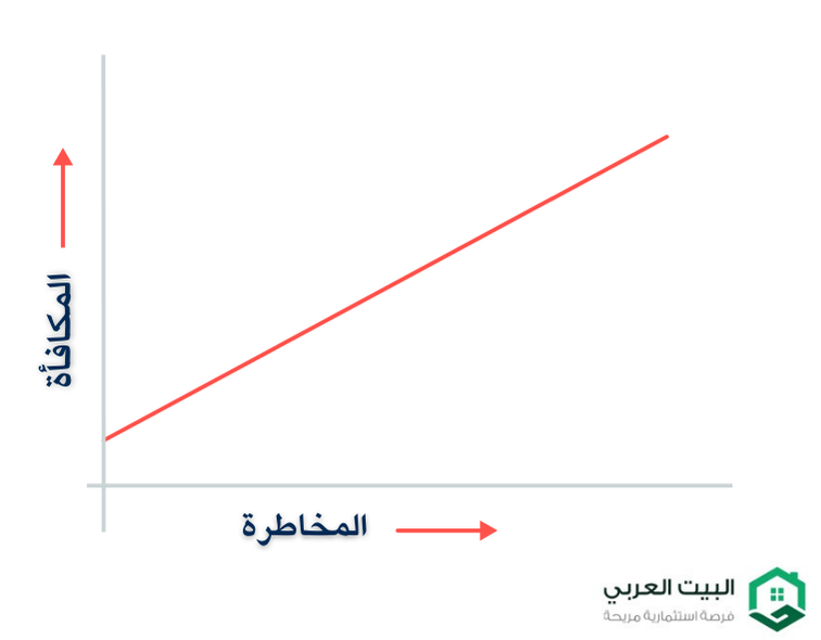 علاقة المخاطرة بالربح