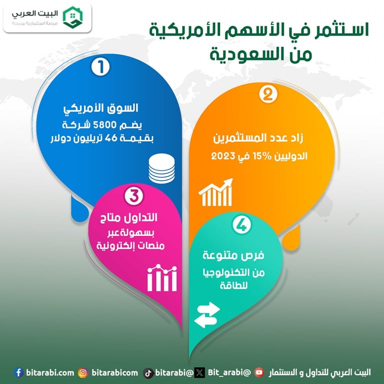 شراء الاسهم الامريكية من السعودية