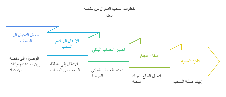 خطوات سحب الاموال من رين 