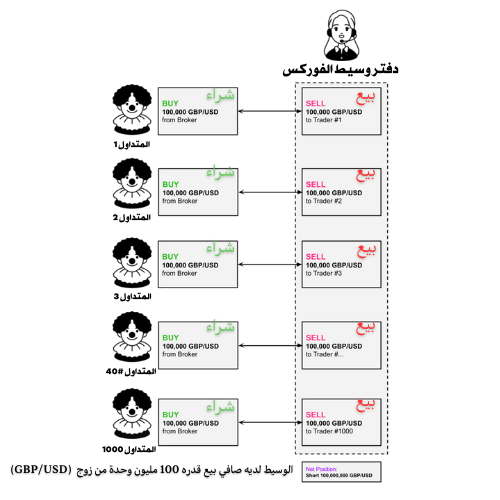 دفتر وسيط الفوركس