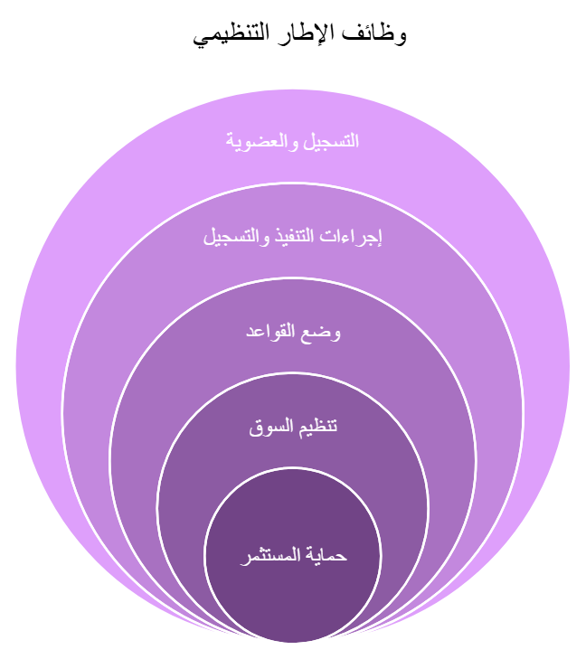الاطار التنظيمي للرابطة الوطنية للعقود الآجلة بالولايات المتحدة NFA