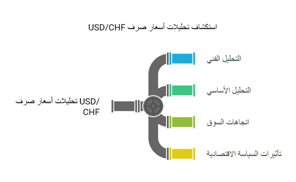 تحليل USD/CHF