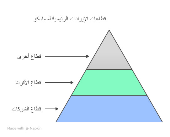 سهم سماسكو: الدليل الكامل من الاكتتاب إلى التداول والتحليل
