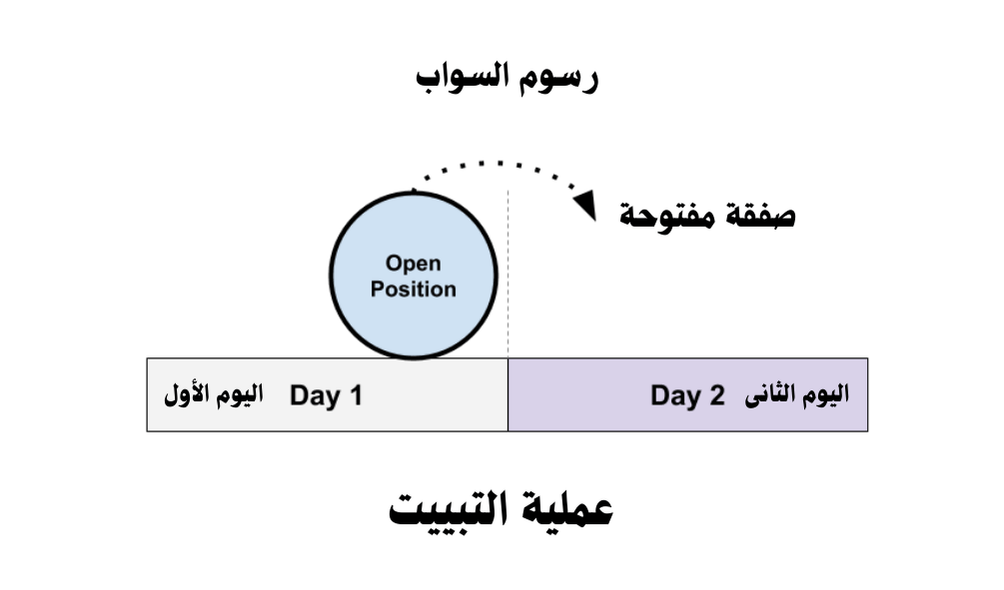 عملية التثبيت ورسوم السواب