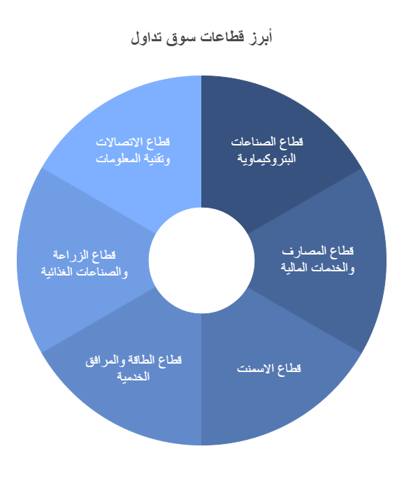 ابرز قطاعات السوق السعودي 