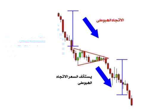 شارت يوضح الاتجاة الهبوطي