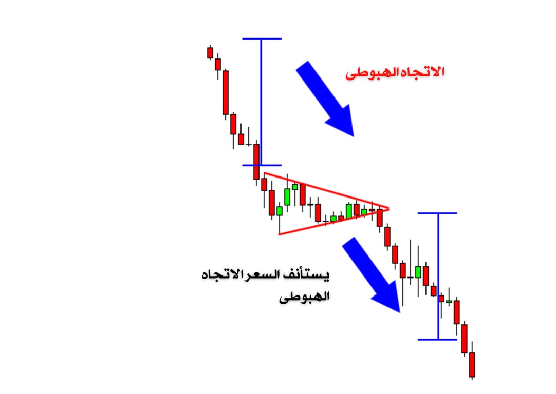 شارت يوضح الاتجاة الهبوطي