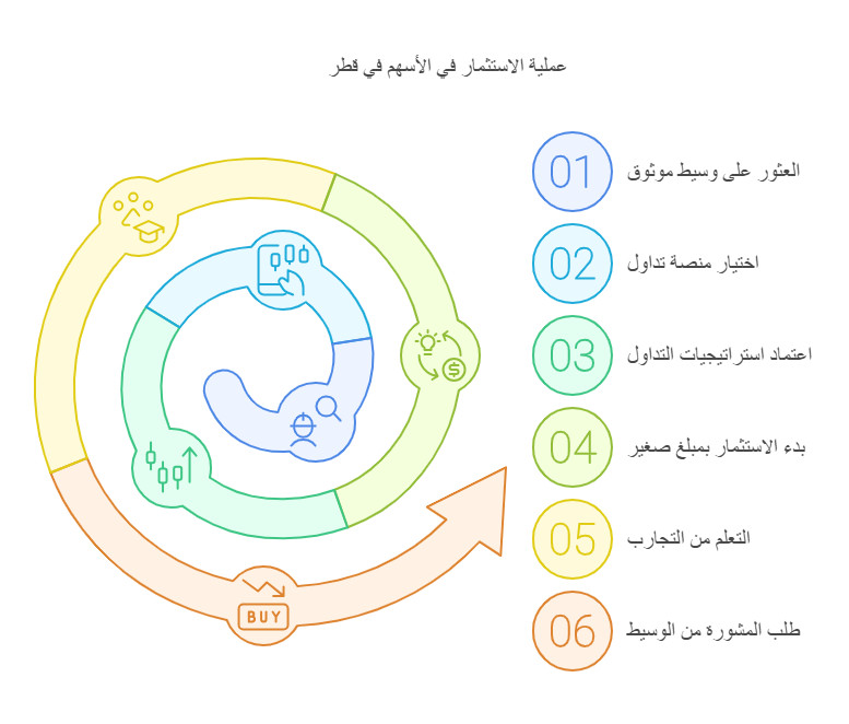 عملية الاستثمار في قطر 
