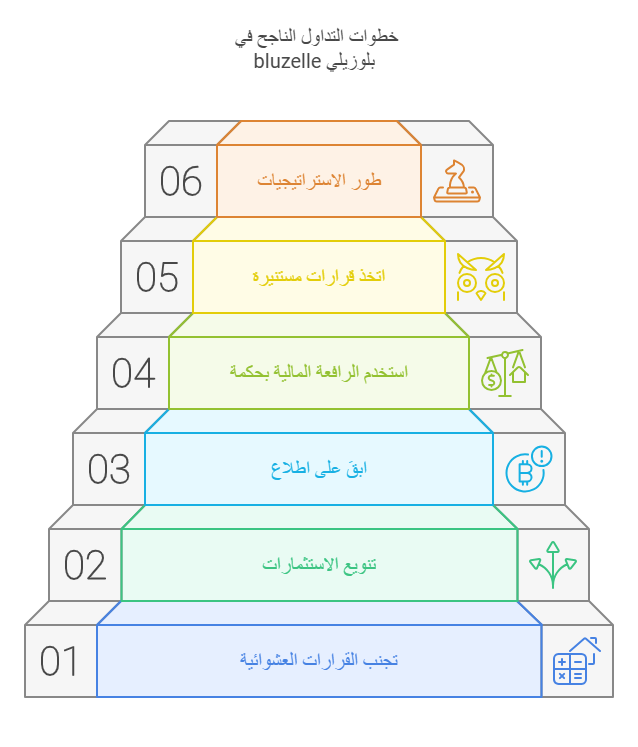 خطوات التداول الناجح في bluzelle