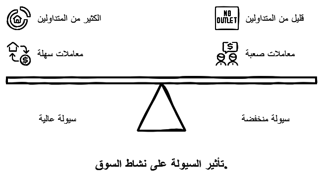 تاثير السيولة على التداول