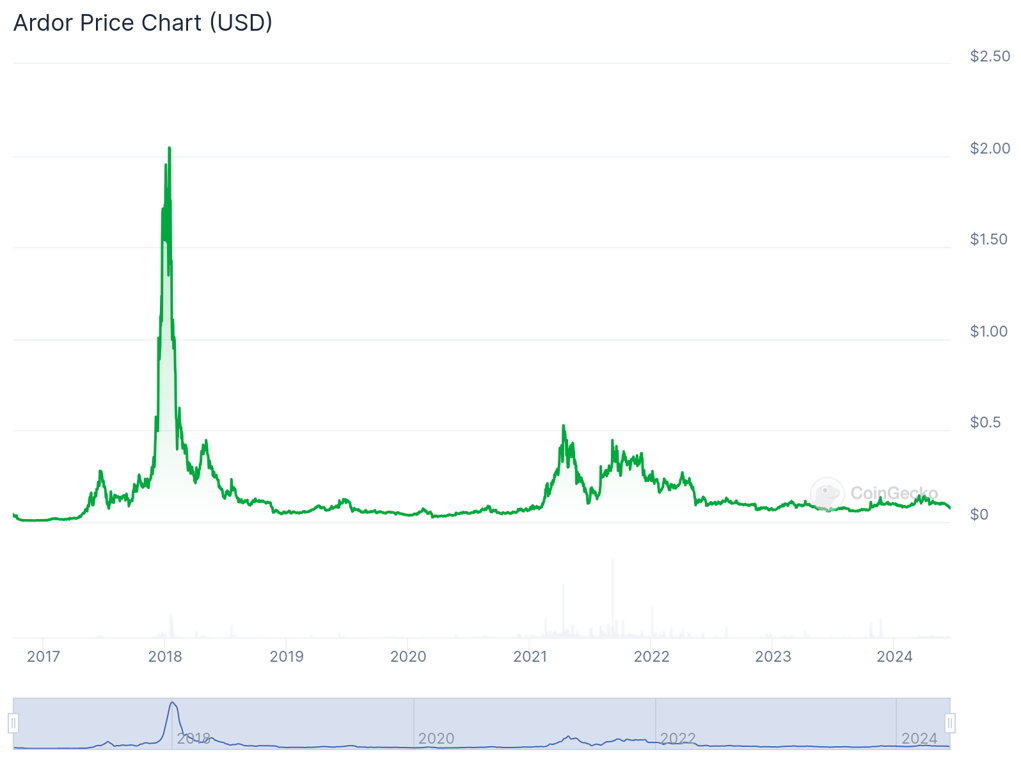 شارت تحليل مالي لعملة ARDR