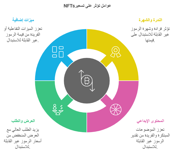 تسعير الرموز غير القابلة للاستبدال