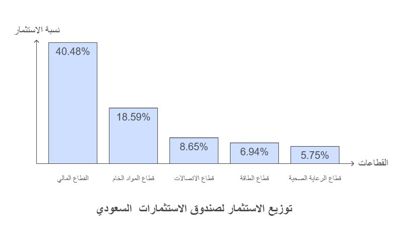 استثمارات الصندوق السيادي السعودي