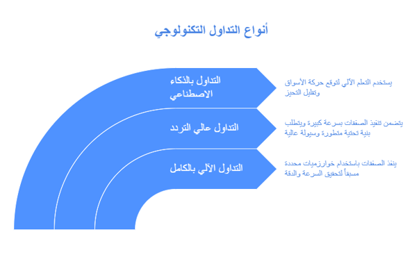انواع التداول الآلي
