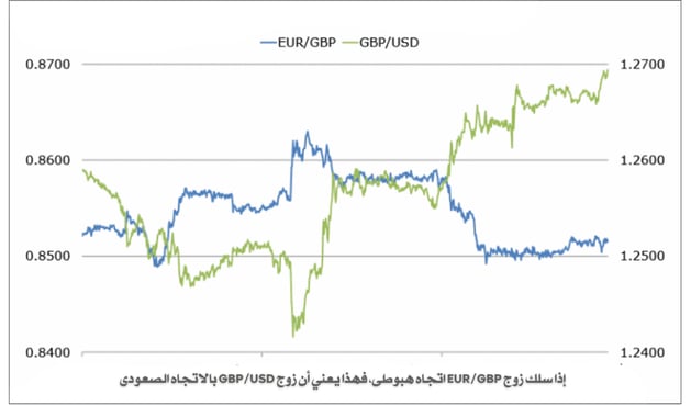 التداول في الأزواج المتقاطعة