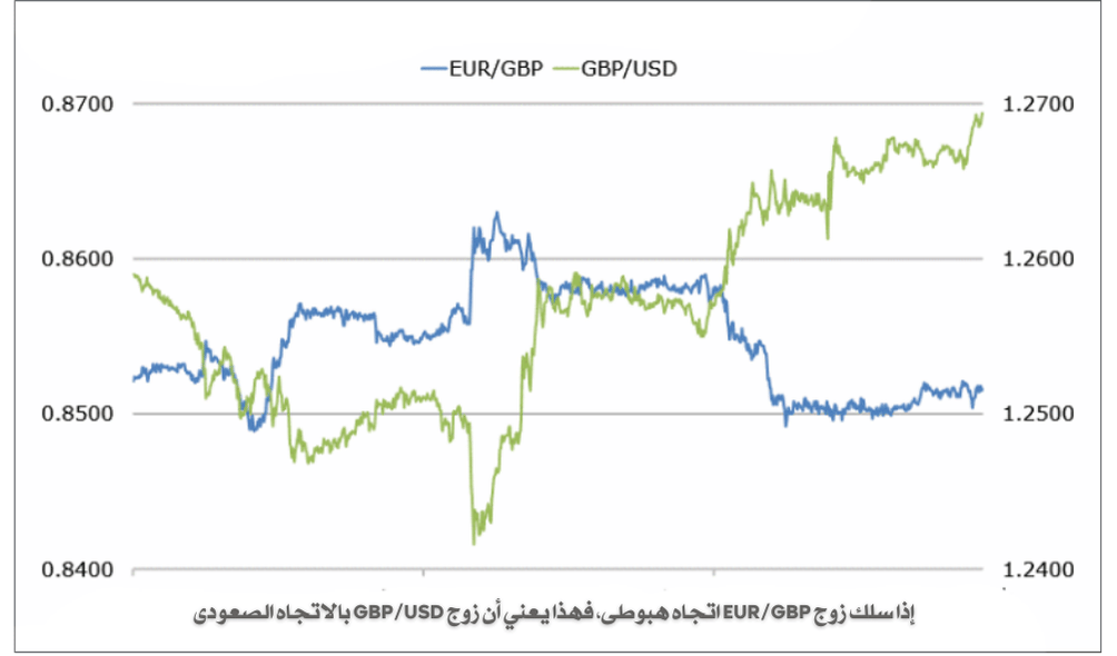 التداول في الأزواج المتقاطعة