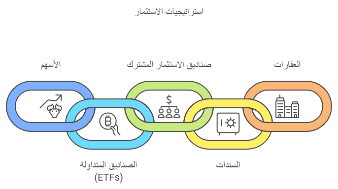 استراتيجيات الاتثمار