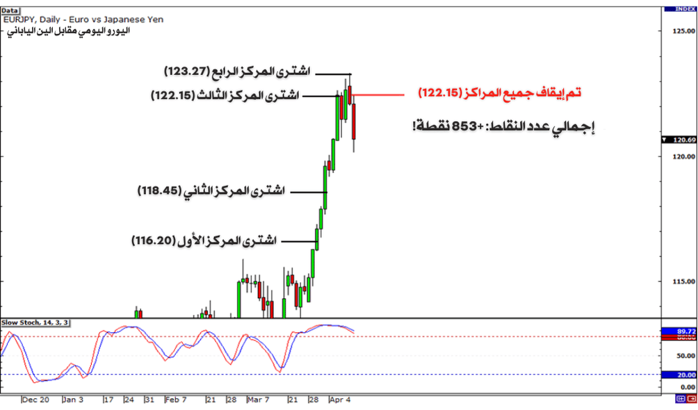 رسم بياني يومي لسعر اليورو مقابل الين الياباني مع مستويات شراء متعددة