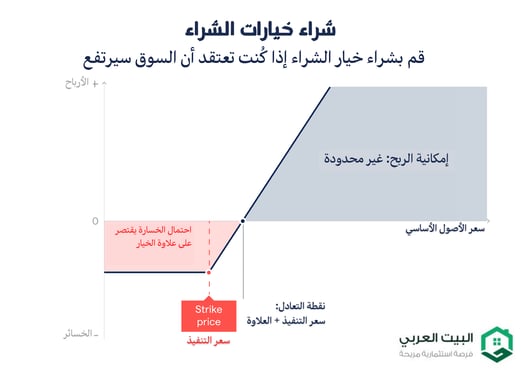 افضل وقت لشراء خيارات الشراء 