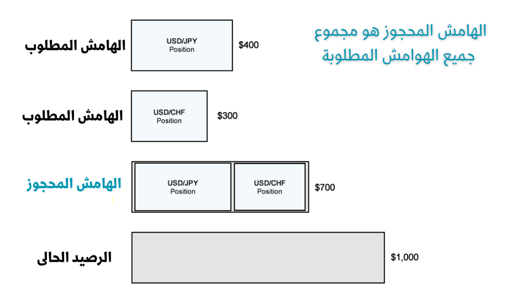 شرح لمفهوم الهامش المحجوز
