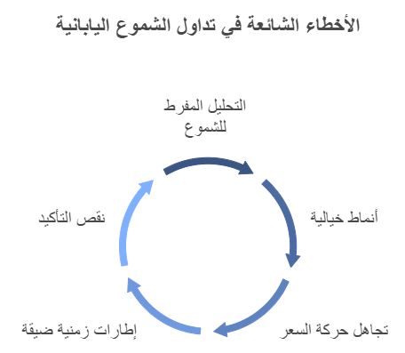 الاخطاء الشائعة في تداول الشموع اليابانية