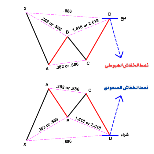 الأنماط السعرية التوافقية في سوق الفوركس