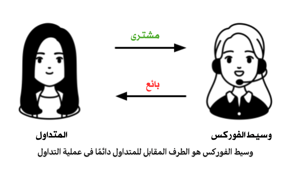بائع ومشتري في الفوركس