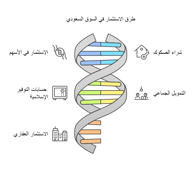 طرق الاستثمار في السوق السعودي 