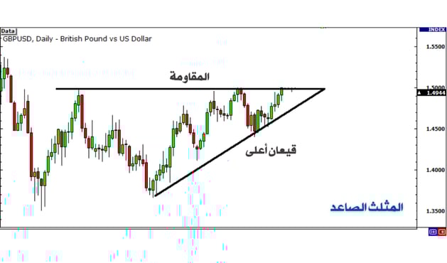 المثلث الصاعد والمقاومة
