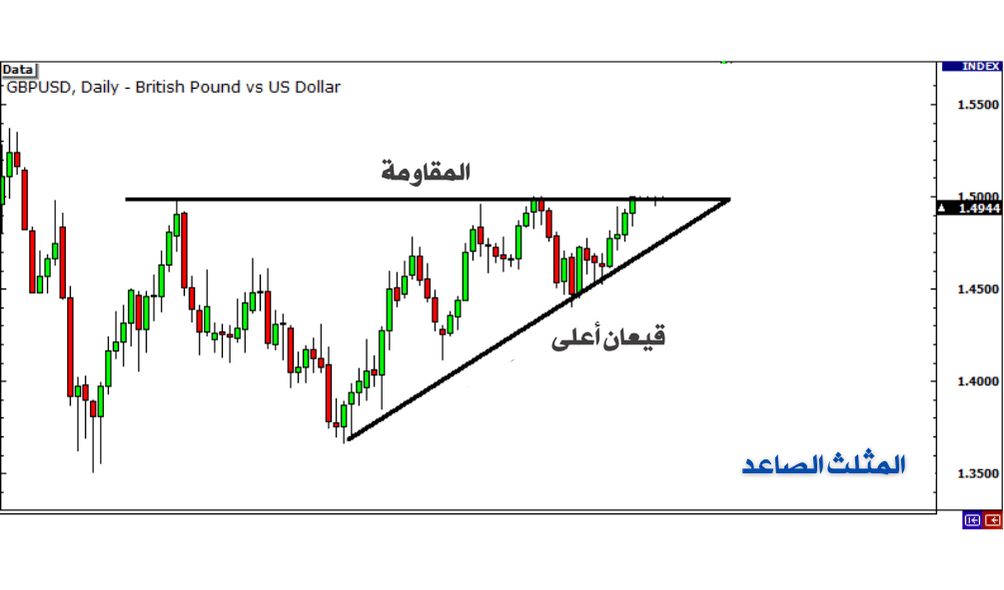 المثلث الصاعد والمقاومة