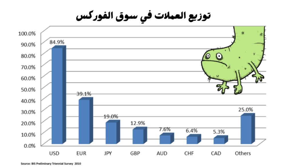 توزيع العملات في سوق الفوركس 