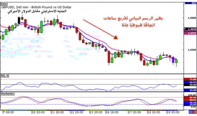 الرسم البياني في التداول