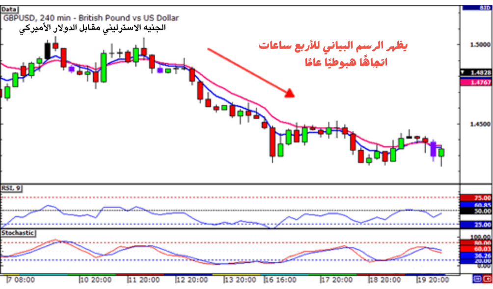 الرسم البياني في التداول