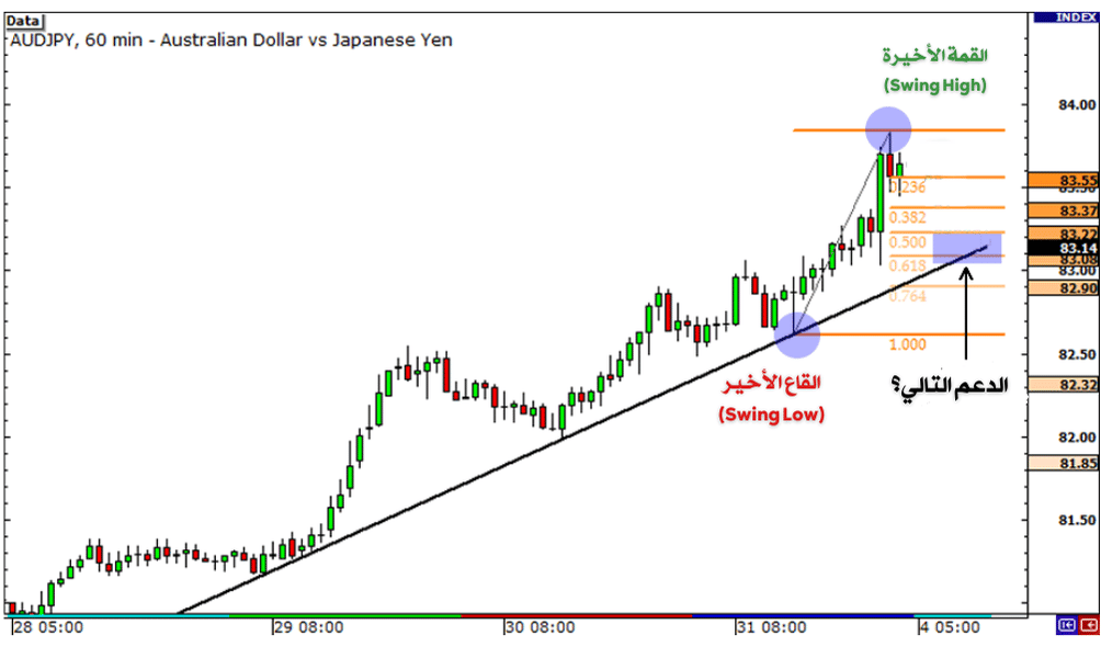 كيفية استخدام تصحيح فيبوناتشي مع مستويات الدعم والمقاومة