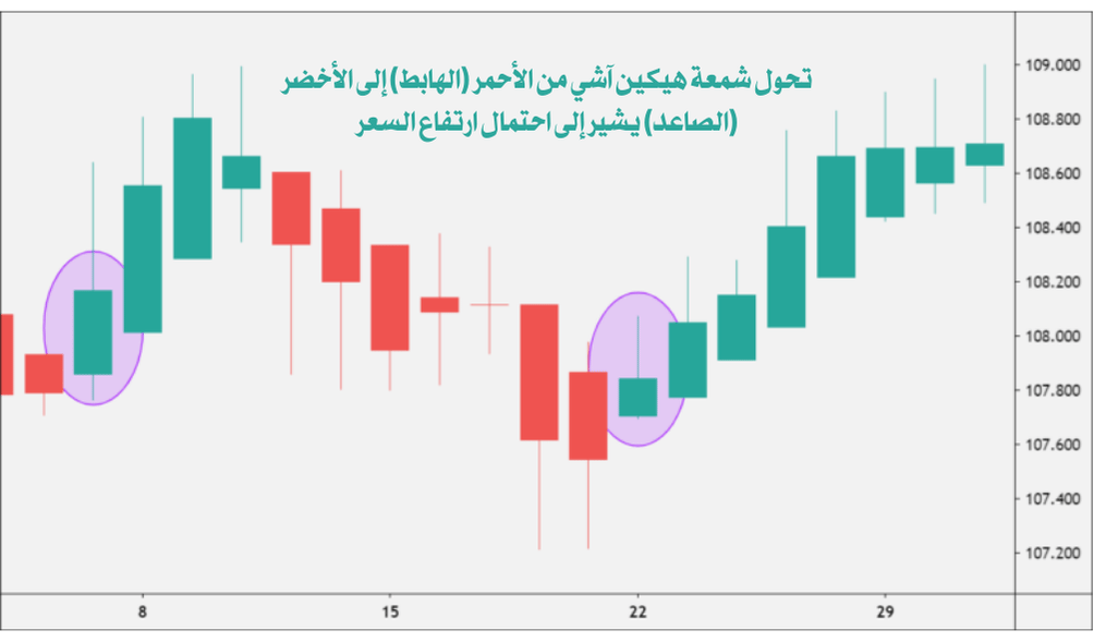 تحول الشمعات للاحمر الهابط