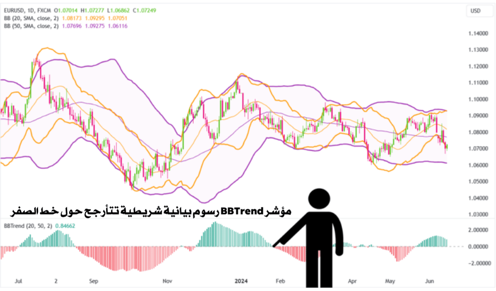 الرسم البياني في التشارت