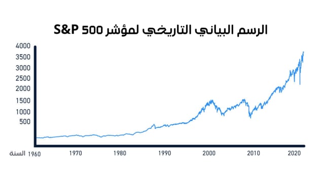 الرسم البياني التاريخي لمؤشر S&P 500