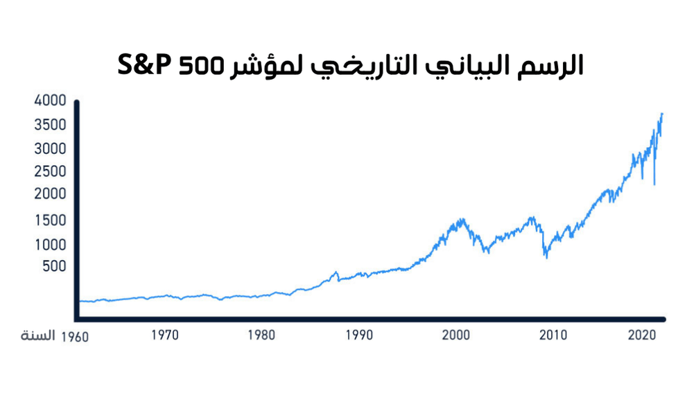 الرسم البياني التاريخي لمؤشر S&P 500