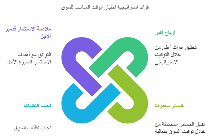 فوائد استراتيجية اختيار الوقت المناسب للسوق