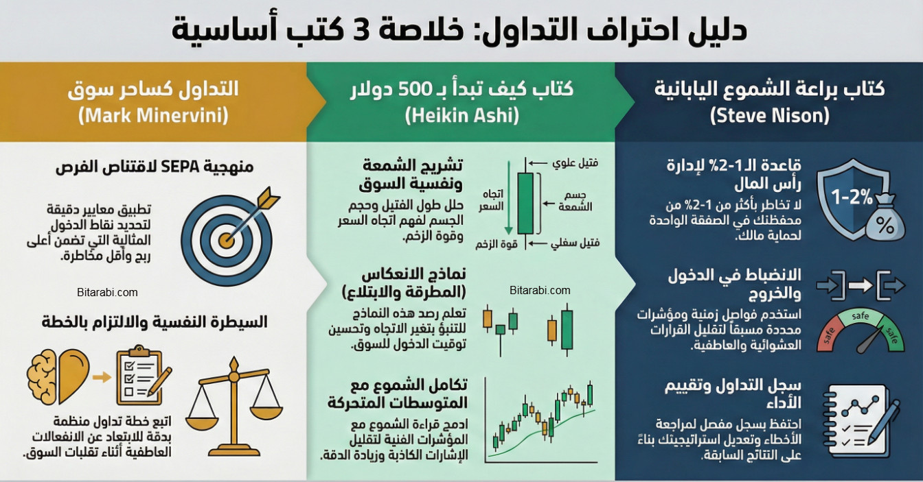 تعلم التداول من الصفر: الدليل الشامل لأفضل الكتب والكورسات والأكاديميات لعام 2026