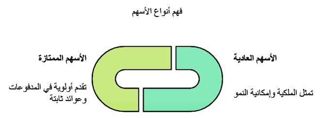 الفرق بين الاسهم العادية والممتازة 