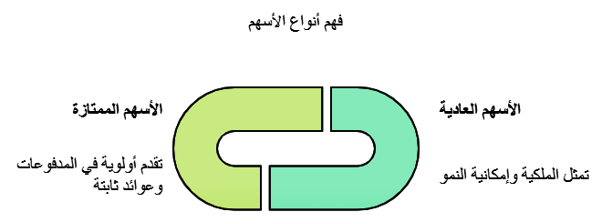 الفرق بين الاسهم العادية والممتازة 